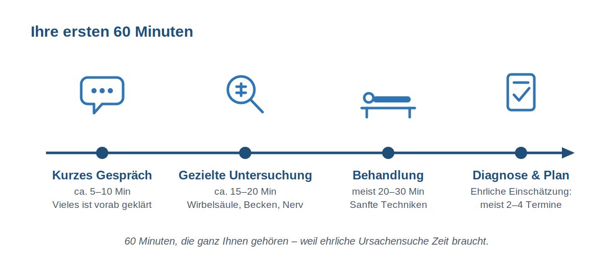Zeitleiste zeigt den Ablauf des ersten 60-Minuten-Termins bei Heilpraktiker Harald Erb: kurzes Gespräch, gezielte Untersuchung, 20 bis 30 Minuten Behandlung, ehrliche Diagnose mit Behandlungsplan